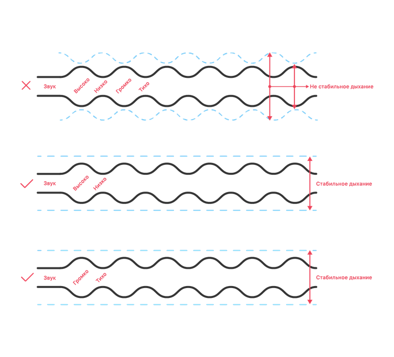 стабильное нестабильное дыхание
