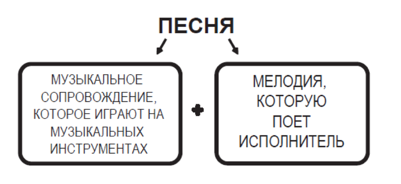 что такое песня