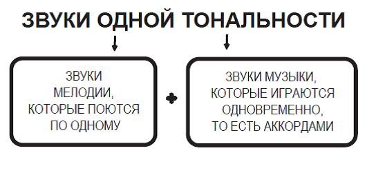 звуки одной тональности