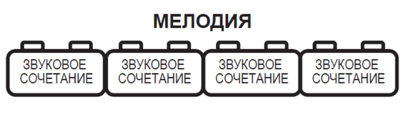 звуковые сочетания